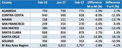 5f4973a23b1d4169da2a1bce_PropertyRadar-2017-February-San-Francisco-Bay-Area-Home-Sales-Summary-by-County-3-1-1