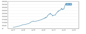 Record Equity Gains