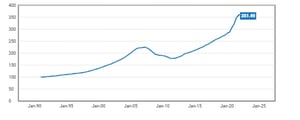 Record Equity Gains